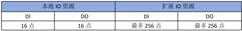 IO资源数